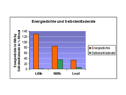 Energiedichte und Selbstentladerate