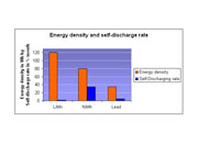 Energy density and self-discharge rate