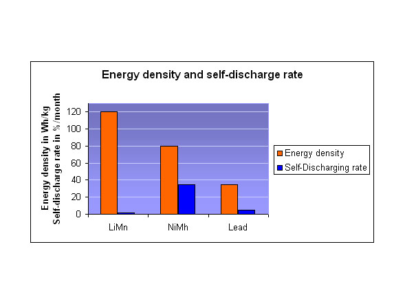 Energiedichte und Selbstentladerate