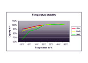 Temperature stability